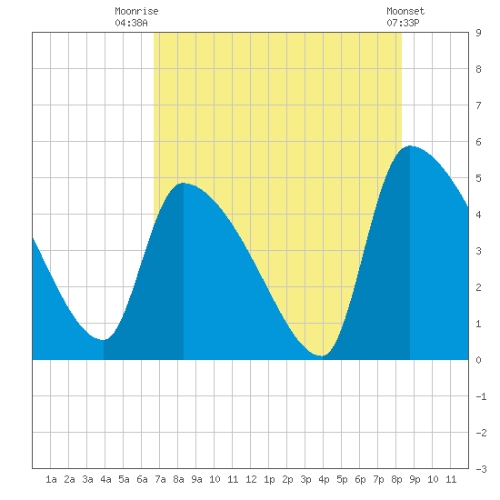 Altamaha Sound tide chart for Friday, August 2, 2024