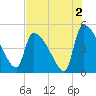 Altamaha Sound tide chart for Friday, August 2, 2024