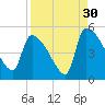 Altamaha Sound tide chart for Friday, August 30, 2024