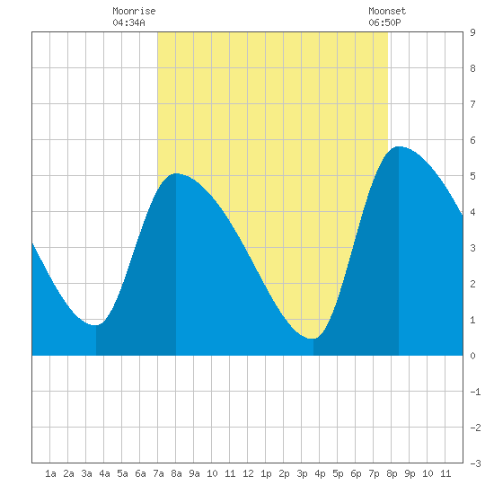 Altamaha Sound tide chart for Saturday, August 31, 2024