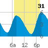 Altamaha Sound tide chart for Saturday, August 31, 2024
