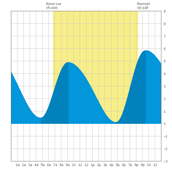 Altamaha Sound tide chart for Saturday, August 3, 2024