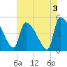 Altamaha Sound tide chart for Saturday, August 3, 2024
