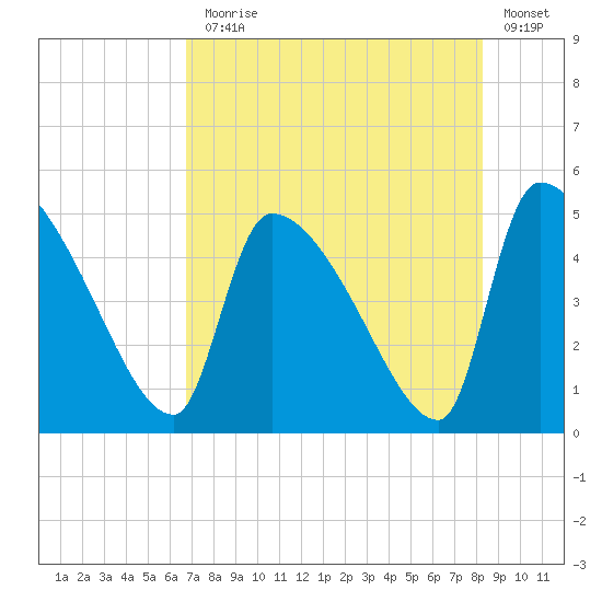 Altamaha Sound tide chart for Monday, August 5, 2024
