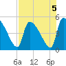Altamaha Sound tide chart for Monday, August 5, 2024