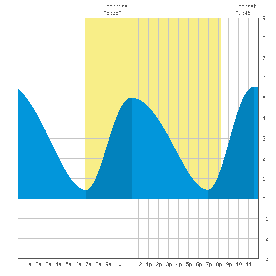 Altamaha Sound tide chart for Tuesday, August 6, 2024