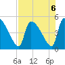 Altamaha Sound tide chart for Tuesday, August 6, 2024
