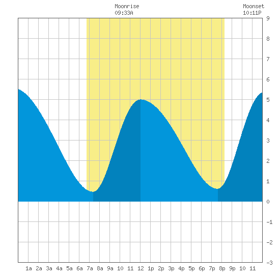 Altamaha Sound tide chart for Wednesday, August 7, 2024