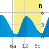 Altamaha Sound tide chart for Thursday, August 8, 2024