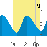 Altamaha Sound tide chart for Friday, August 9, 2024