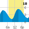 Altamaha Sound tide chart for Tuesday, September 10, 2024