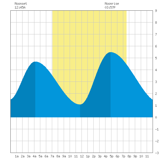 Altamaha Sound tide chart for Thursday, September 12, 2024