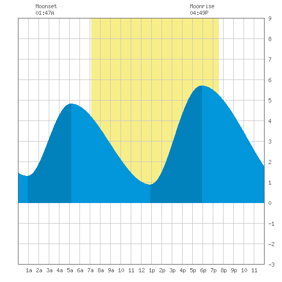 Altamaha Sound tide chart for Friday, September 13, 2024