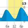 Altamaha Sound tide chart for Friday, September 13, 2024