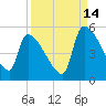 Altamaha Sound tide chart for Saturday, September 14, 2024