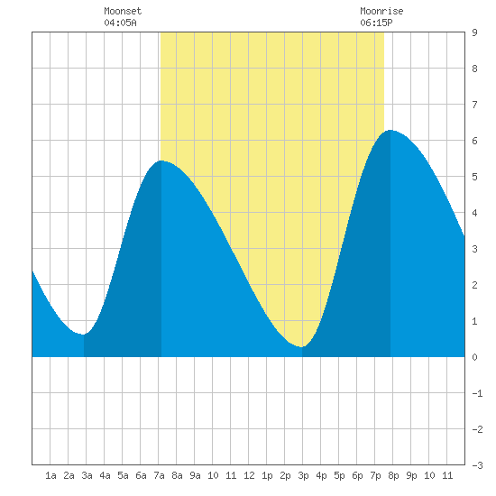 Altamaha Sound tide chart for Sunday, September 15, 2024
