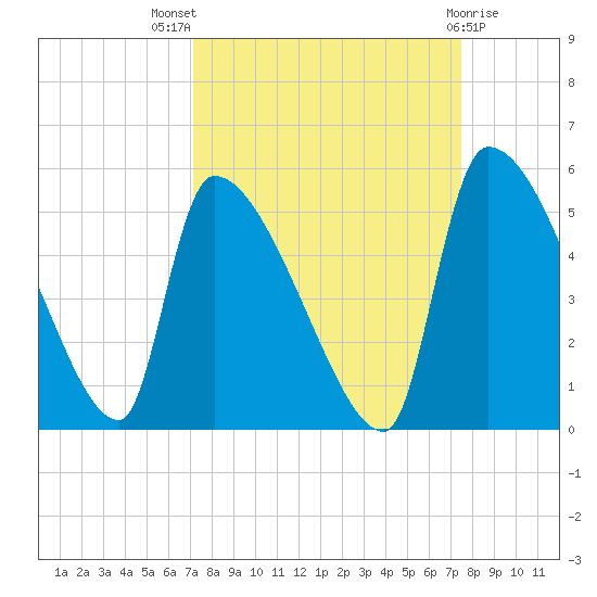 Altamaha Sound tide chart for Monday, September 16, 2024