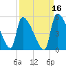 Altamaha Sound tide chart for Monday, September 16, 2024