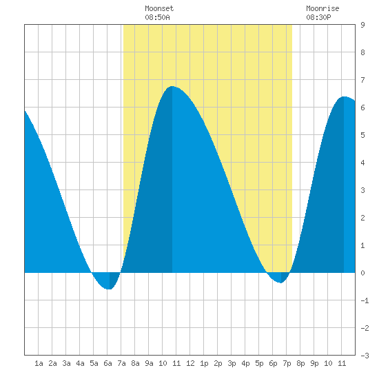 Altamaha Sound tide chart for Thursday, September 19, 2024