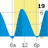 Altamaha Sound tide chart for Thursday, September 19, 2024