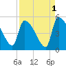 Altamaha Sound tide chart for Sunday, September 1, 2024