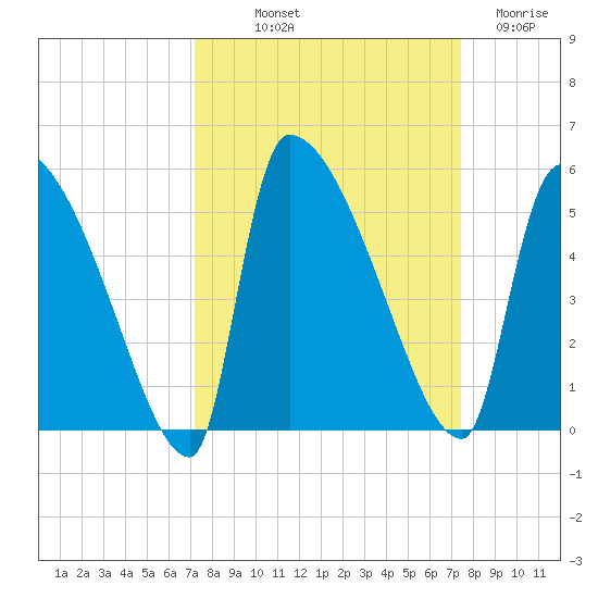 Altamaha Sound tide chart for Friday, September 20, 2024