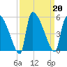 Altamaha Sound tide chart for Friday, September 20, 2024