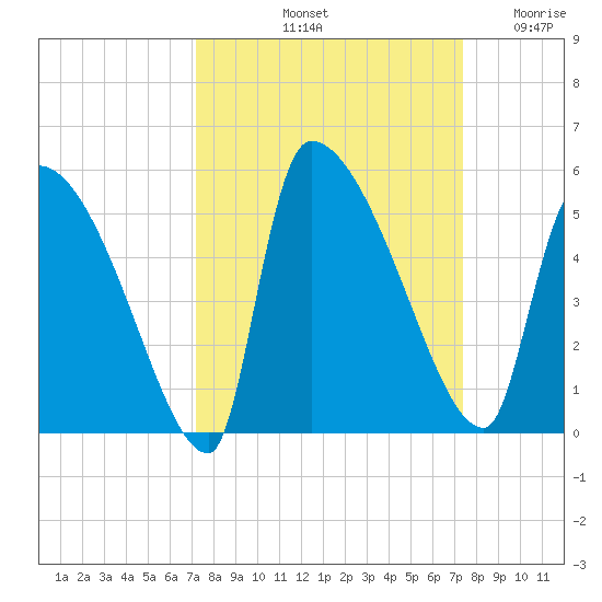 Altamaha Sound tide chart for Saturday, September 21, 2024