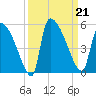 Altamaha Sound tide chart for Saturday, September 21, 2024