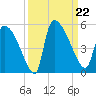 Altamaha Sound tide chart for Sunday, September 22, 2024