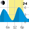 Altamaha Sound tide chart for Tuesday, September 24, 2024