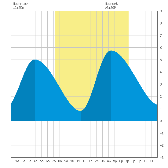 Altamaha Sound tide chart for Wednesday, September 25, 2024