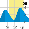 Altamaha Sound tide chart for Wednesday, September 25, 2024