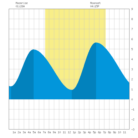 Altamaha Sound tide chart for Thursday, September 26, 2024