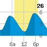 Altamaha Sound tide chart for Thursday, September 26, 2024