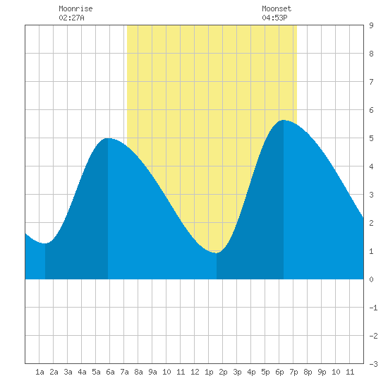 Altamaha Sound tide chart for Friday, September 27, 2024