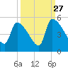 Altamaha Sound tide chart for Friday, September 27, 2024