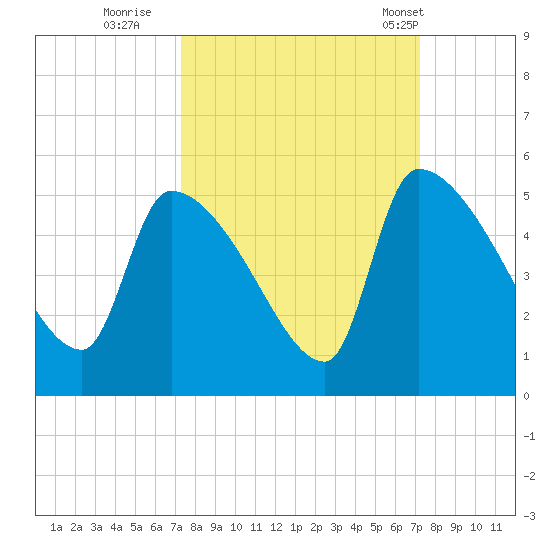 Altamaha Sound tide chart for Saturday, September 28, 2024