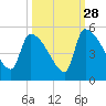 Altamaha Sound tide chart for Saturday, September 28, 2024