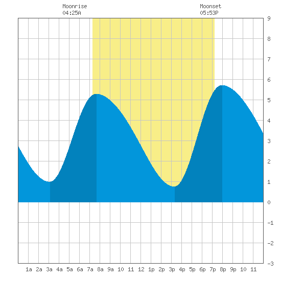 Altamaha Sound tide chart for Sunday, September 29, 2024