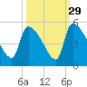 Altamaha Sound tide chart for Sunday, September 29, 2024