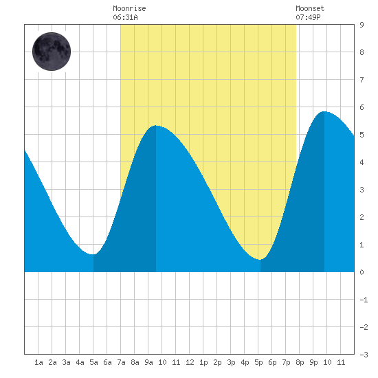 Altamaha Sound tide chart for Monday, September 2, 2024
