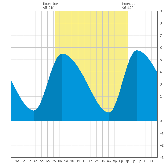 Altamaha Sound tide chart for Monday, September 30, 2024
