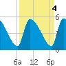 Altamaha Sound tide chart for Wednesday, September 4, 2024