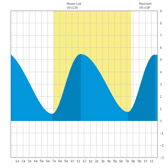 Altamaha Sound tide chart for Thursday, September 5, 2024