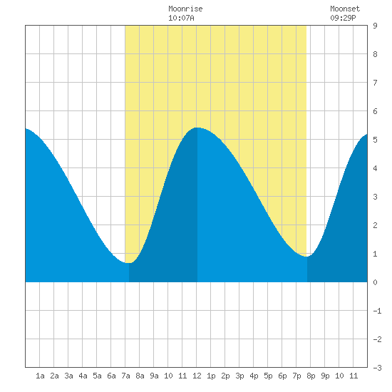 Altamaha Sound tide chart for Friday, September 6, 2024