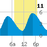 Altamaha Sound tide chart for Friday, October 11, 2024