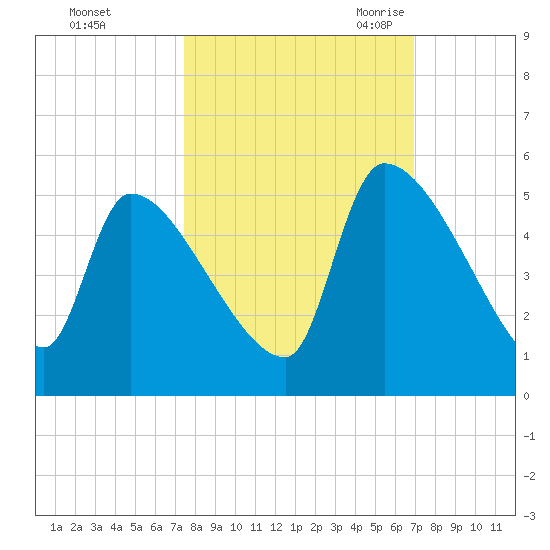 Altamaha Sound tide chart for Saturday, October 12, 2024