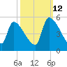 Altamaha Sound tide chart for Saturday, October 12, 2024