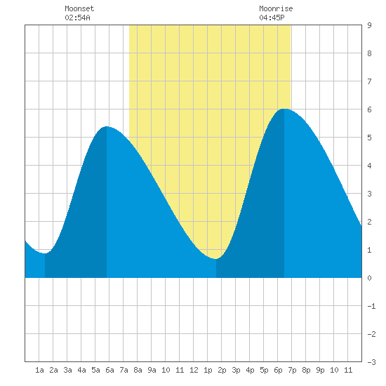 Altamaha Sound tide chart for Sunday, October 13, 2024